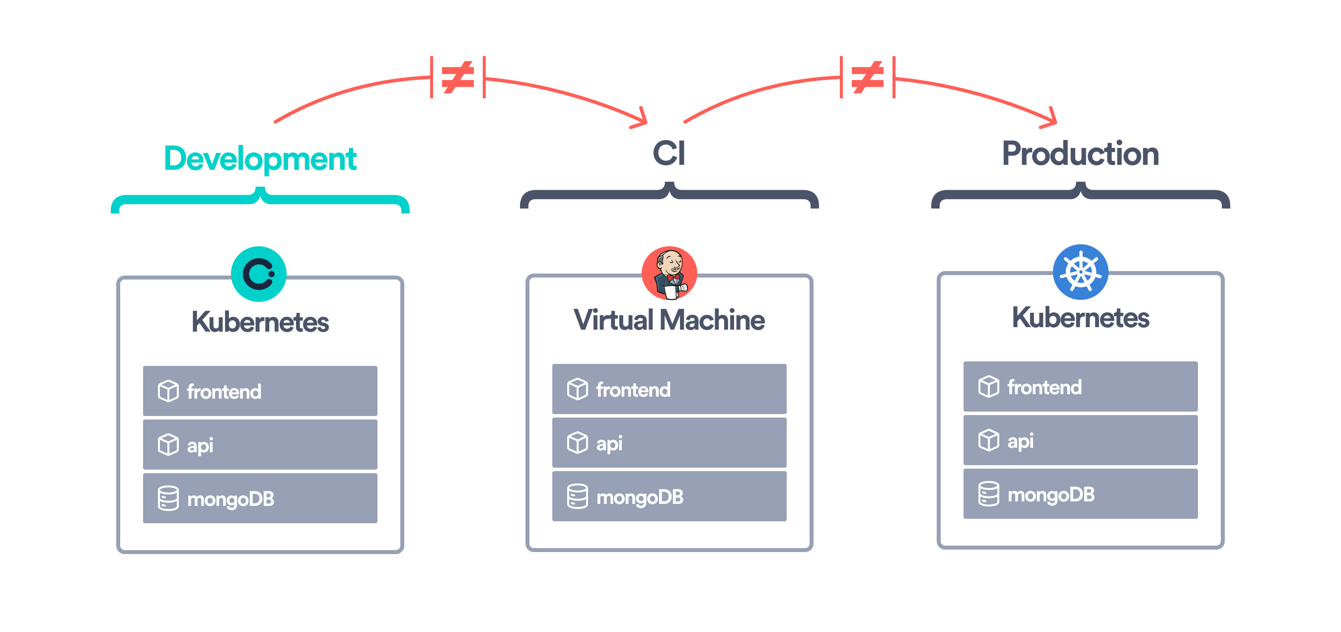 Okteto for Development