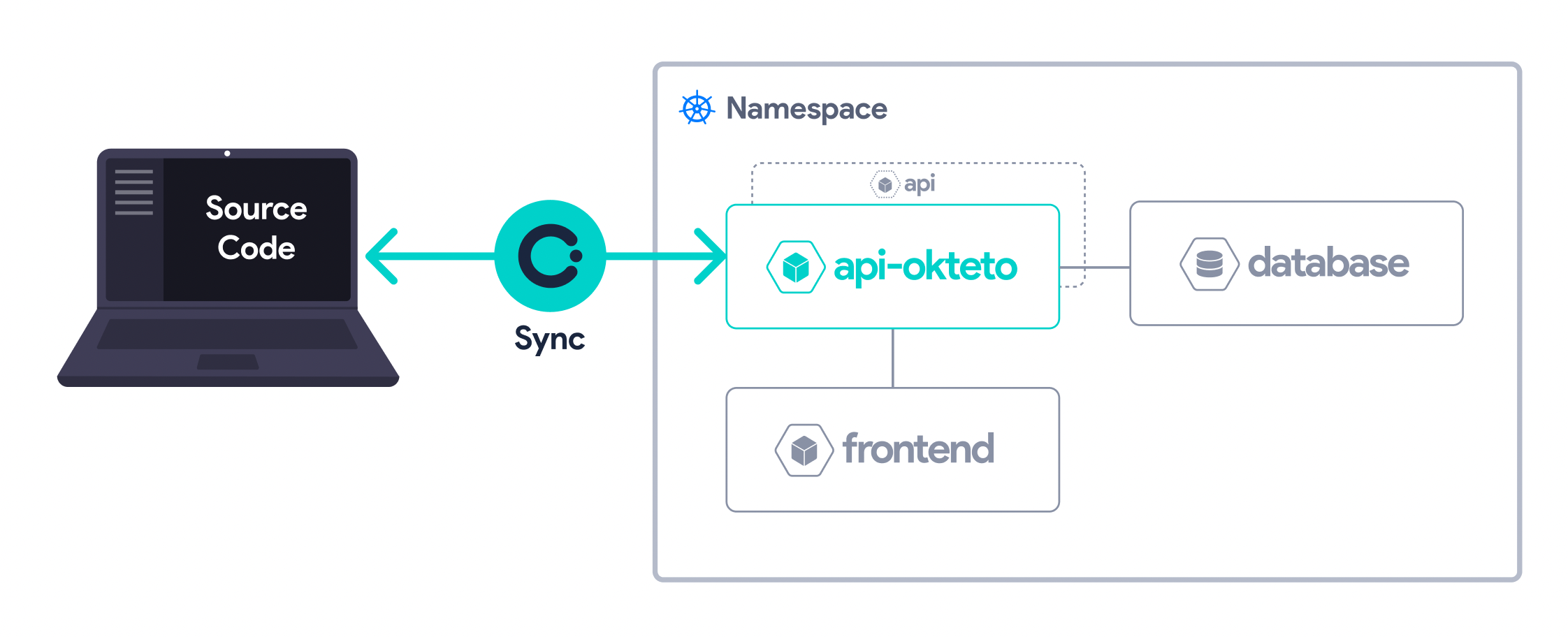 File sync development architecture